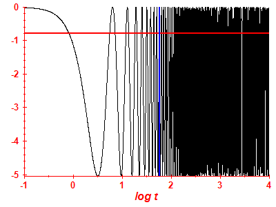 Survival probability log